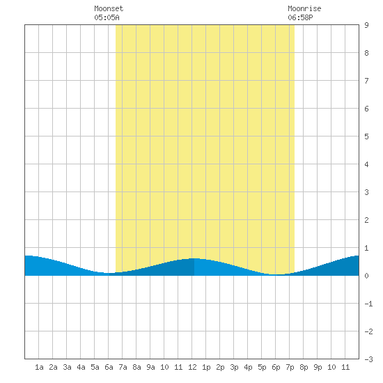 South Point tide chart for Saturday, September 6, 2025