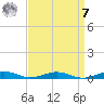 South Point tide chart for Sunday, September 7, 2025