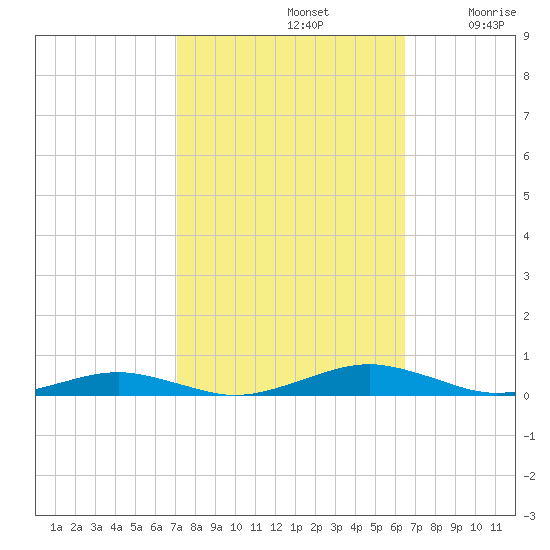 South Point tide chart for Saturday, October 11, 2025