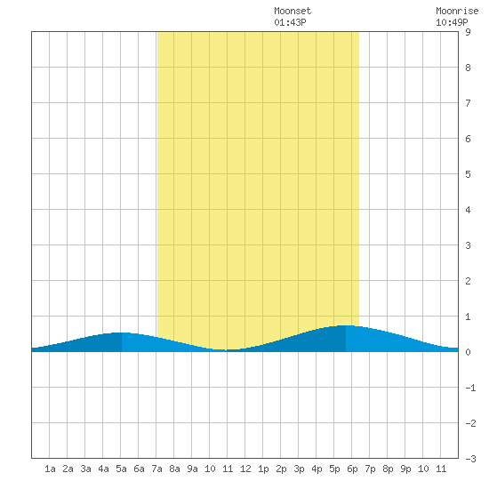 South Point tide chart for Sunday, October 12, 2025