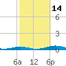South Point tide chart for Tuesday, October 14, 2025
