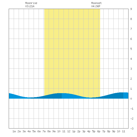 South Point tide chart for Friday, October 17, 2025