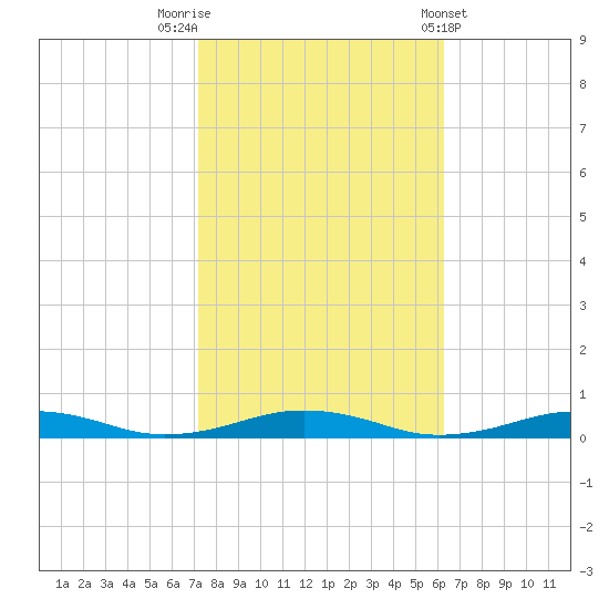South Point tide chart for Sunday, October 19, 2025
