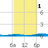 South Point tide chart for Wednesday, October 1, 2025