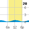 South Point tide chart for Monday, October 20, 2025