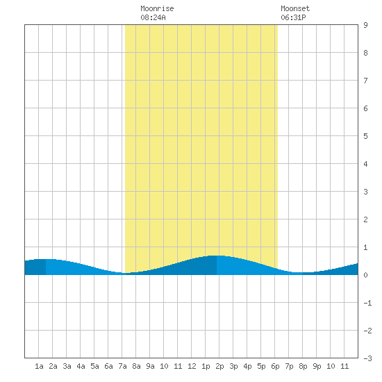 South Point tide chart for Wednesday, October 22, 2025