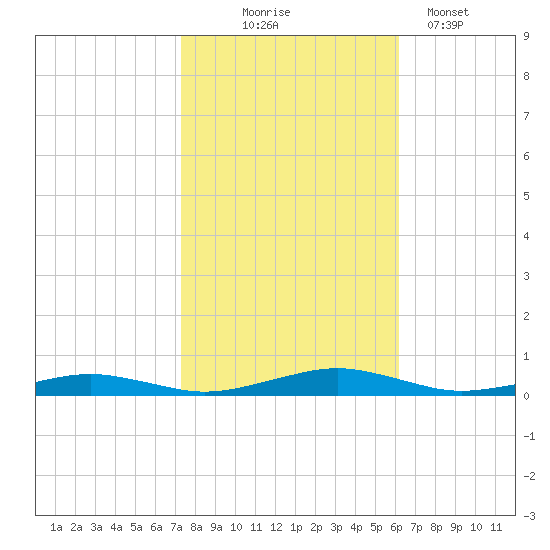 South Point tide chart for Friday, October 24, 2025