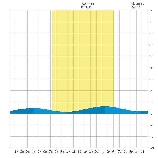 South Point tide chart for Sunday, October 26, 2025