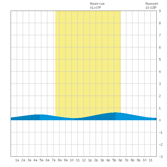 South Point tide chart for Monday, October 27, 2025