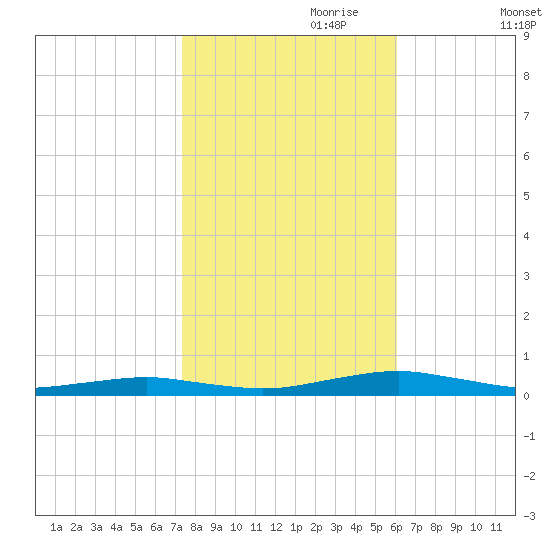 South Point tide chart for Tuesday, October 28, 2025