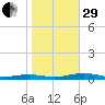 South Point tide chart for Wednesday, October 29, 2025