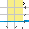 South Point tide chart for Thursday, October 2, 2025