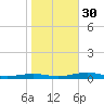 South Point tide chart for Thursday, October 30, 2025