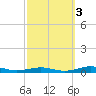South Point tide chart for Friday, October 3, 2025