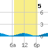 South Point tide chart for Sunday, October 5, 2025