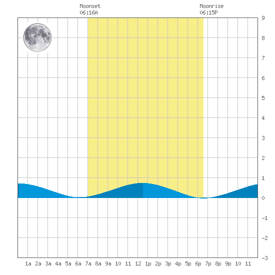 South Point tide chart for Monday, October 6, 2025