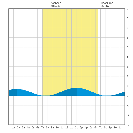 South Point tide chart for Wednesday, October 8, 2025