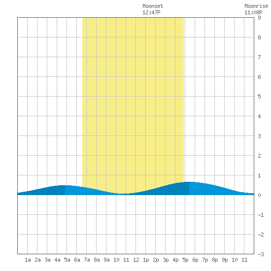 South Point tide chart for Tuesday, November 11, 2025