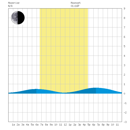 South Point tide chart for Wednesday, November 12, 2025