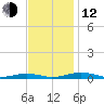 South Point tide chart for Wednesday, November 12, 2025