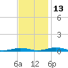 South Point tide chart for Thursday, November 13, 2025