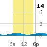 South Point tide chart for Friday, November 14, 2025