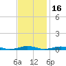 South Point tide chart for Sunday, November 16, 2025