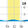 South Point tide chart for Tuesday, November 18, 2025