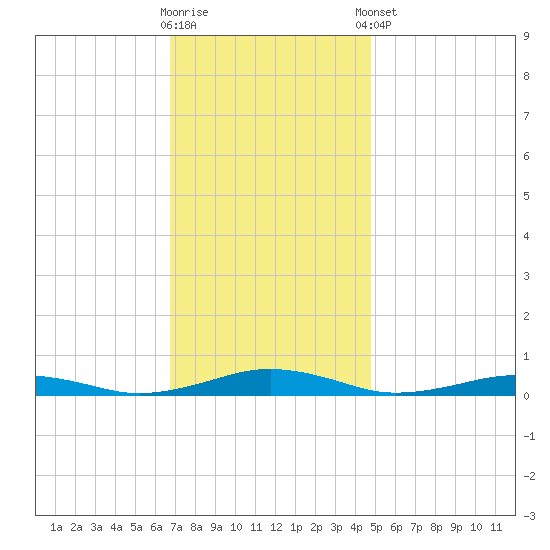 South Point tide chart for Wednesday, November 19, 2025