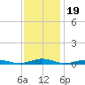South Point tide chart for Wednesday, November 19, 2025