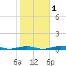 South Point tide chart for Saturday, November 1, 2025