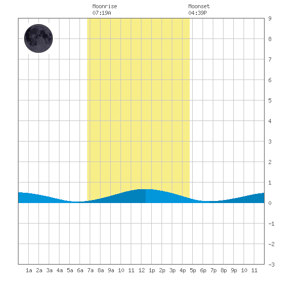 South Point tide chart for Thursday, November 20, 2025