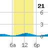 South Point tide chart for Friday, November 21, 2025