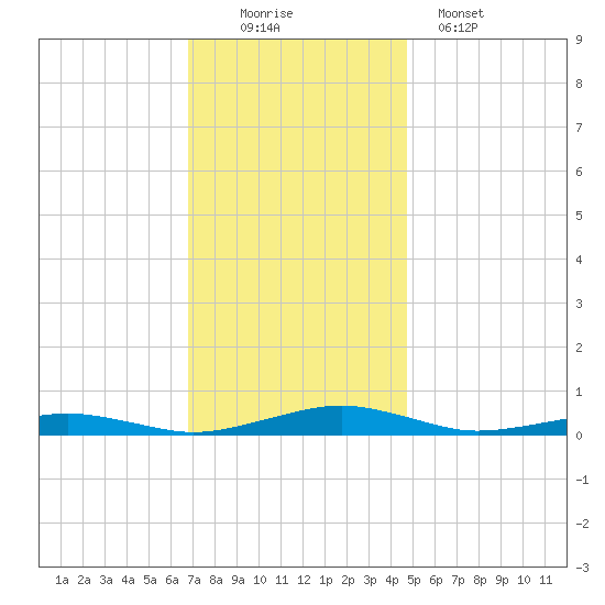 South Point tide chart for Saturday, November 22, 2025