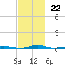 South Point tide chart for Saturday, November 22, 2025