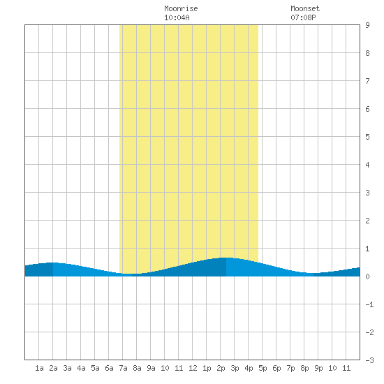 South Point tide chart for Sunday, November 23, 2025