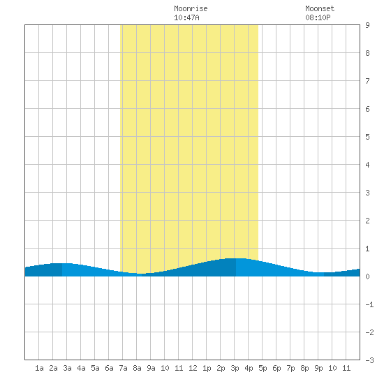 South Point tide chart for Monday, November 24, 2025