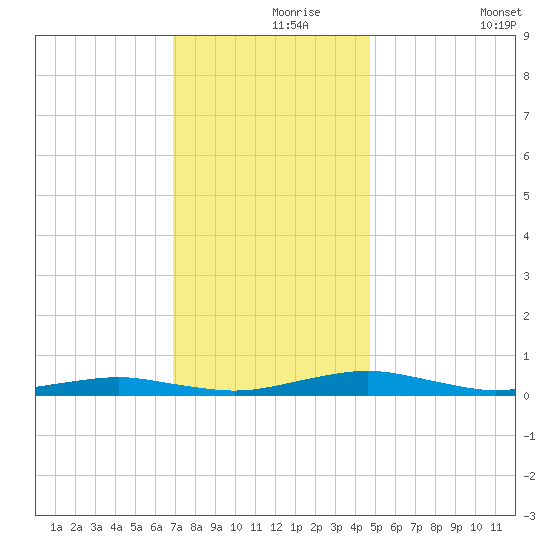 South Point tide chart for Wednesday, November 26, 2025