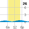 South Point tide chart for Wednesday, November 26, 2025