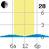 South Point tide chart for Friday, November 28, 2025