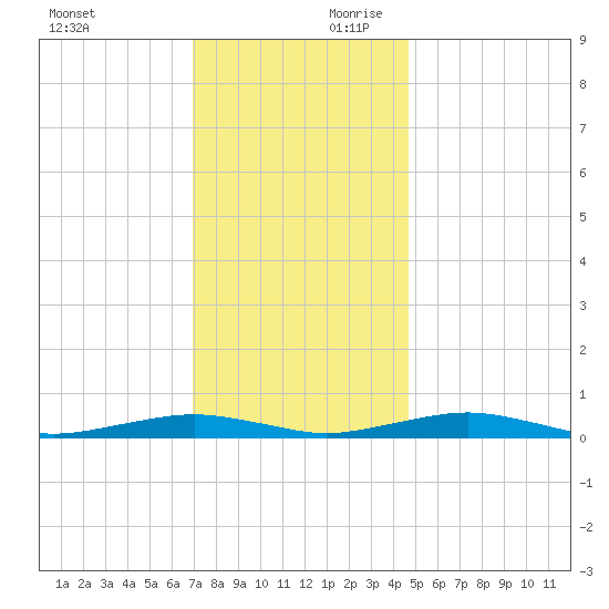 South Point tide chart for Saturday, November 29, 2025