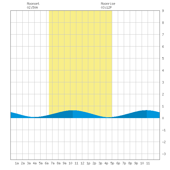 South Point tide chart for Sunday, November 2, 2025