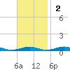 South Point tide chart for Sunday, November 2, 2025