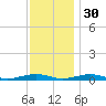 South Point tide chart for Sunday, November 30, 2025