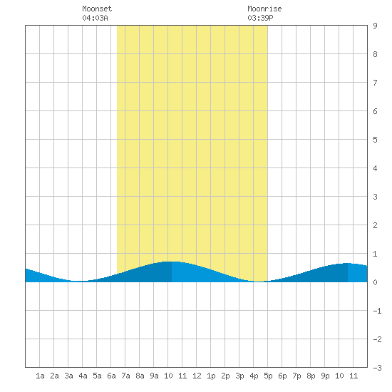 South Point tide chart for Monday, November 3, 2025
