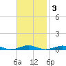South Point tide chart for Monday, November 3, 2025