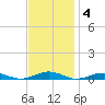 South Point tide chart for Tuesday, November 4, 2025