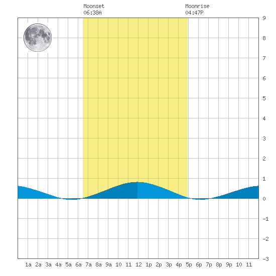 South Point tide chart for Wednesday, November 5, 2025
