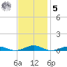 South Point tide chart for Wednesday, November 5, 2025