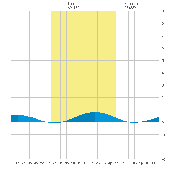 South Point tide chart for Friday, November 7, 2025